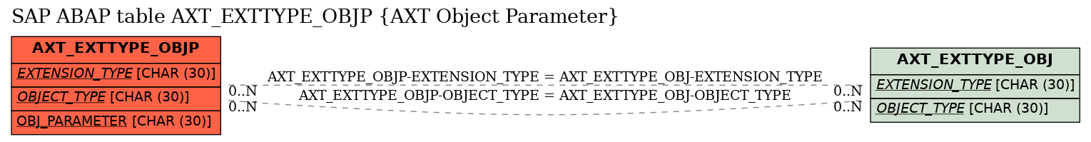 E-R Diagram for table AXT_EXTTYPE_OBJP (AXT Object Parameter)