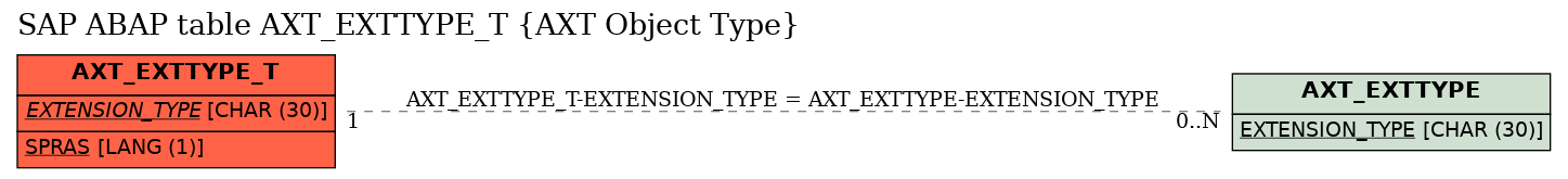 E-R Diagram for table AXT_EXTTYPE_T (AXT Object Type)
