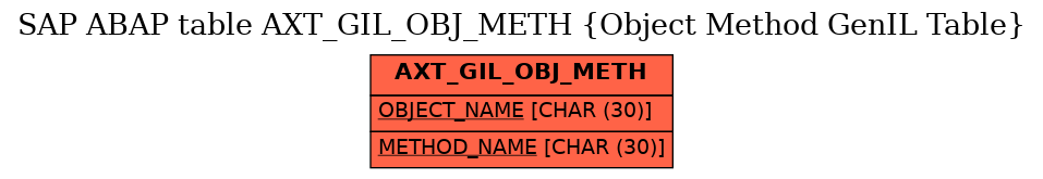 E-R Diagram for table AXT_GIL_OBJ_METH (Object Method GenIL Table)