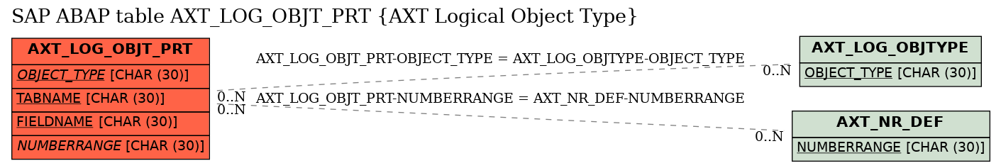 E-R Diagram for table AXT_LOG_OBJT_PRT (AXT Logical Object Type)