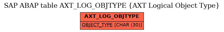 E-R Diagram for table AXT_LOG_OBJTYPE (AXT Logical Object Type)