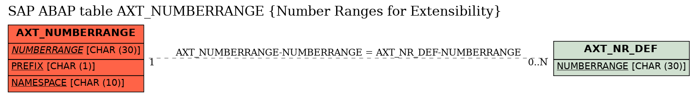 E-R Diagram for table AXT_NUMBERRANGE (Number Ranges for Extensibility)