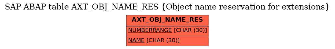 E-R Diagram for table AXT_OBJ_NAME_RES (Object name reservation for extensions)