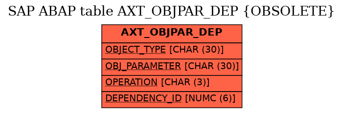 E-R Diagram for table AXT_OBJPAR_DEP (OBSOLETE)