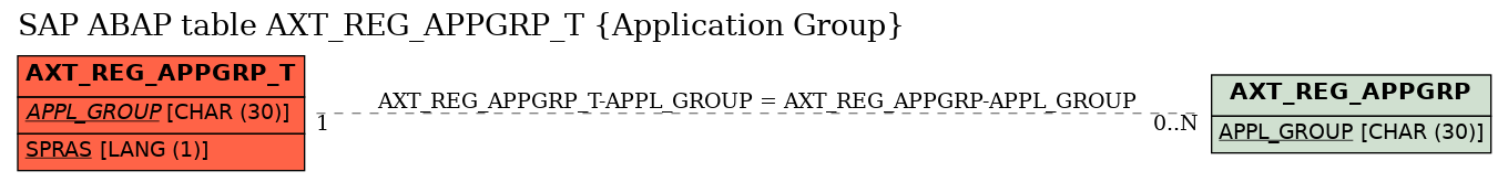 E-R Diagram for table AXT_REG_APPGRP_T (Application Group)