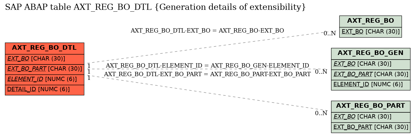 E-R Diagram for table AXT_REG_BO_DTL (Generation details of extensibility)