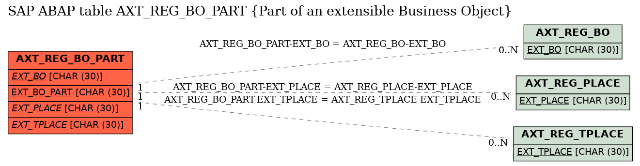 E-R Diagram for table AXT_REG_BO_PART (Part of an extensible Business Object)