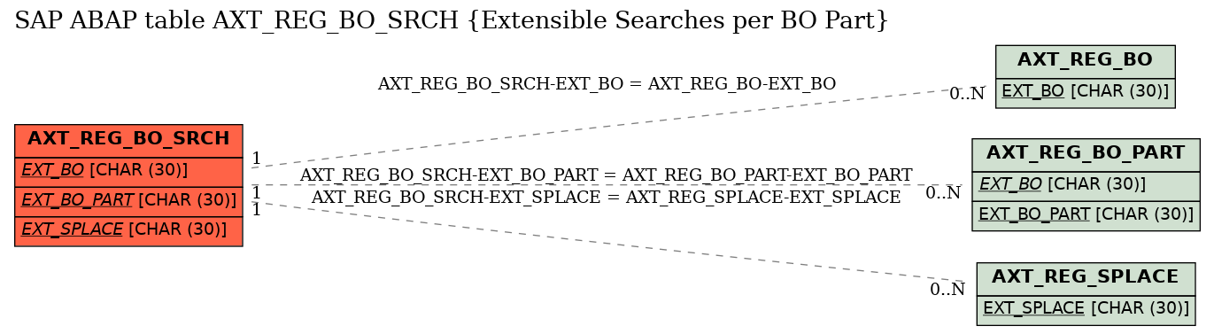 E-R Diagram for table AXT_REG_BO_SRCH (Extensible Searches per BO Part)