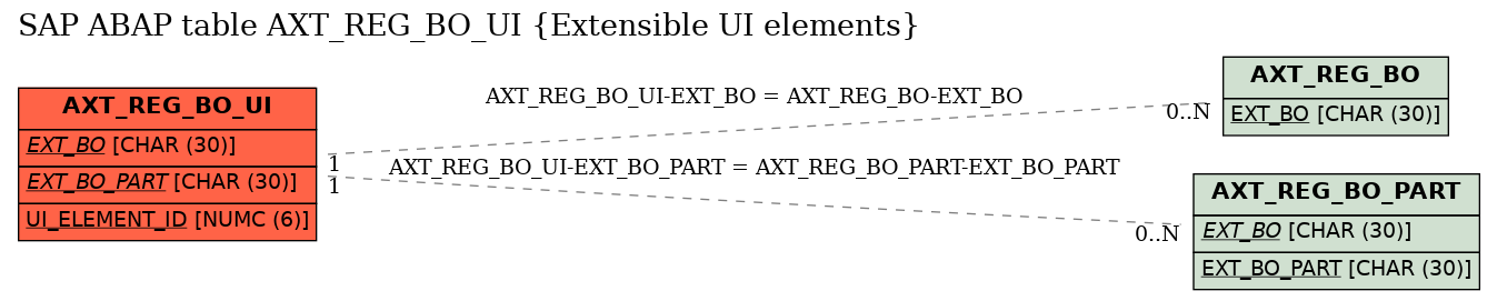 E-R Diagram for table AXT_REG_BO_UI (Extensible UI elements)