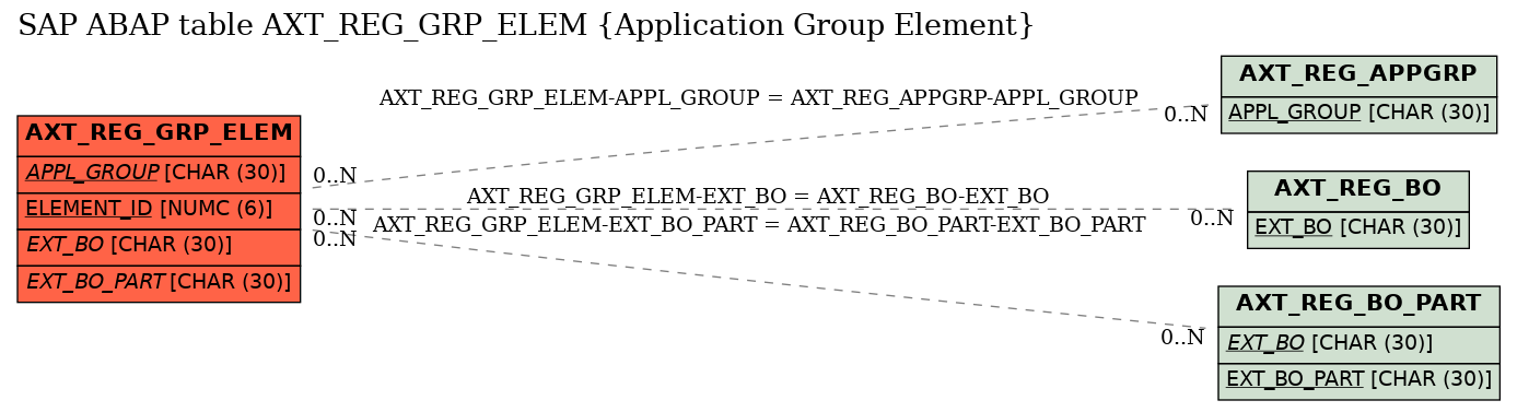 E-R Diagram for table AXT_REG_GRP_ELEM (Application Group Element)