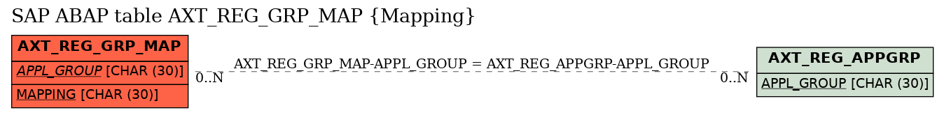 E-R Diagram for table AXT_REG_GRP_MAP (Mapping)