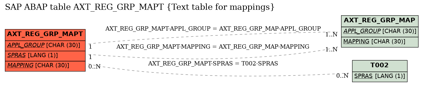 E-R Diagram for table AXT_REG_GRP_MAPT (Text table for mappings)