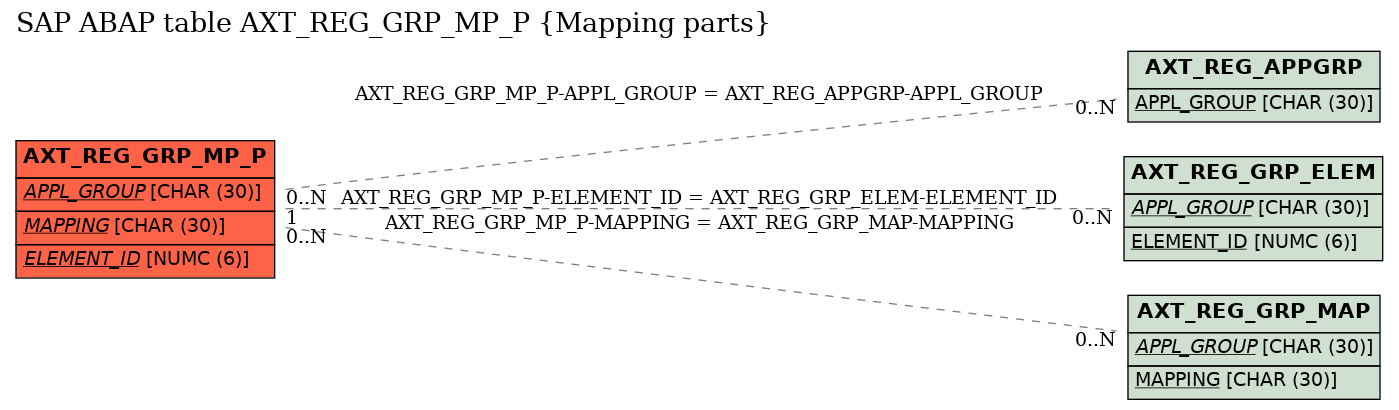 E-R Diagram for table AXT_REG_GRP_MP_P (Mapping parts)