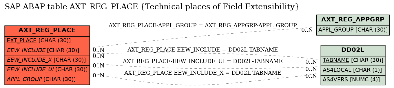 E-R Diagram for table AXT_REG_PLACE (Technical places of Field Extensibility)