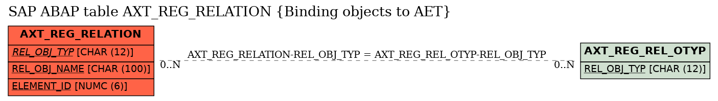 E-R Diagram for table AXT_REG_RELATION (Binding objects to AET)