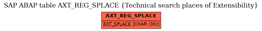 E-R Diagram for table AXT_REG_SPLACE (Technical search places of Extensibility)