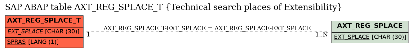 E-R Diagram for table AXT_REG_SPLACE_T (Technical search places of Extensibility)