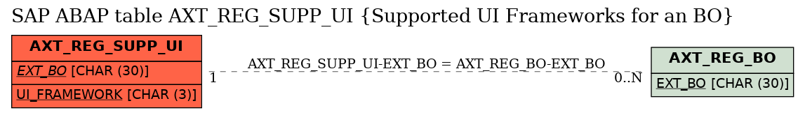 E-R Diagram for table AXT_REG_SUPP_UI (Supported UI Frameworks for an BO)