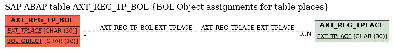 E-R Diagram for table AXT_REG_TP_BOL (BOL Object assignments for table places)