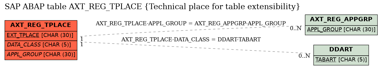 E-R Diagram for table AXT_REG_TPLACE (Technical place for table extensibility)