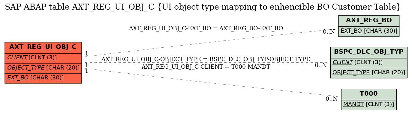 E-R Diagram for table AXT_REG_UI_OBJ_C (UI object type mapping to enhencible BO Customer Table)