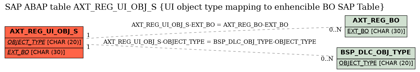 E-R Diagram for table AXT_REG_UI_OBJ_S (UI object type mapping to enhencible BO SAP Table)