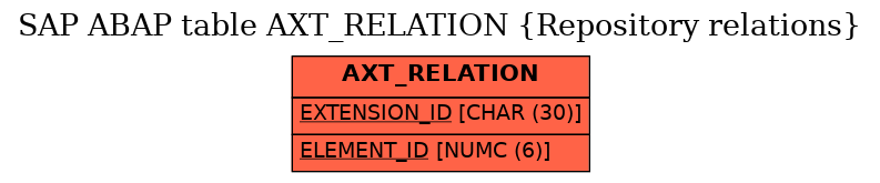 E-R Diagram for table AXT_RELATION (Repository relations)