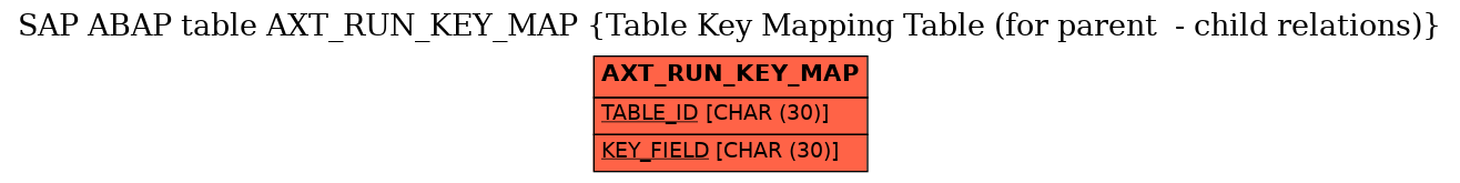 E-R Diagram for table AXT_RUN_KEY_MAP (Table Key Mapping Table (for parent  - child relations))