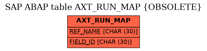 E-R Diagram for table AXT_RUN_MAP (OBSOLETE)