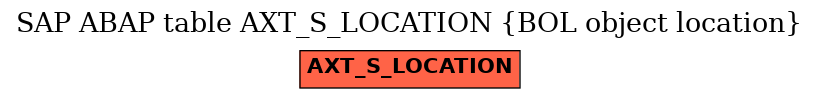 E-R Diagram for table AXT_S_LOCATION (BOL object location)