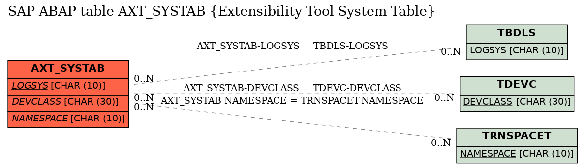 E-R Diagram for table AXT_SYSTAB (Extensibility Tool System Table)