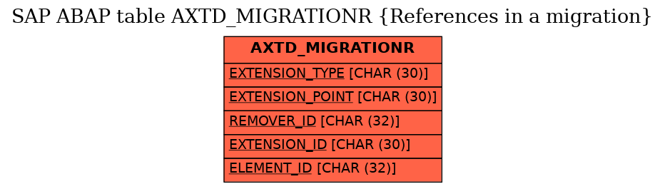 E-R Diagram for table AXTD_MIGRATIONR (References in a migration)