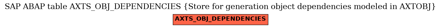 E-R Diagram for table AXTS_OBJ_DEPENDENCIES (Store for generation object dependencies modeled in AXTOBJ)