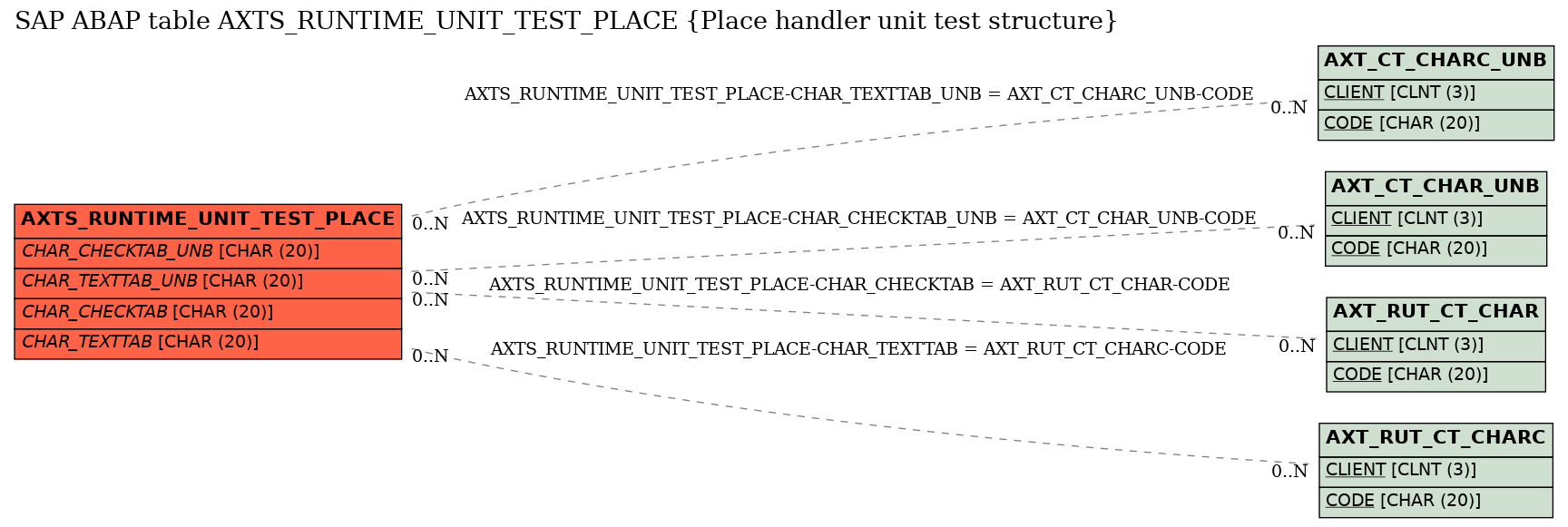 E-R Diagram for table AXTS_RUNTIME_UNIT_TEST_PLACE (Place handler unit test structure)