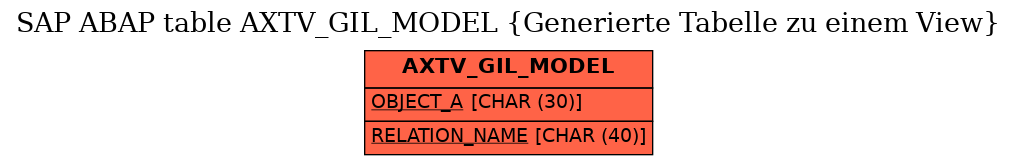 E-R Diagram for table AXTV_GIL_MODEL (Generierte Tabelle zu einem View)