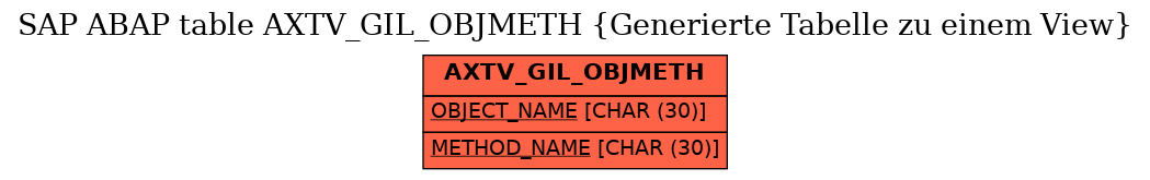 E-R Diagram for table AXTV_GIL_OBJMETH (Generierte Tabelle zu einem View)