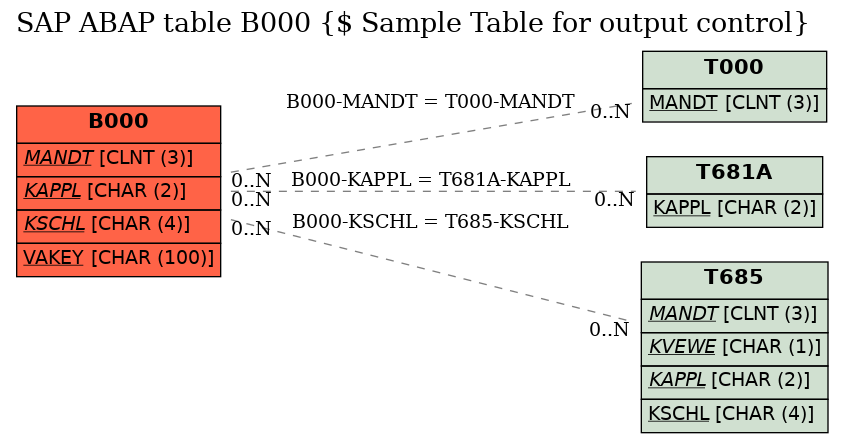 E-R Diagram for table B000 ($ Sample Table for output control)