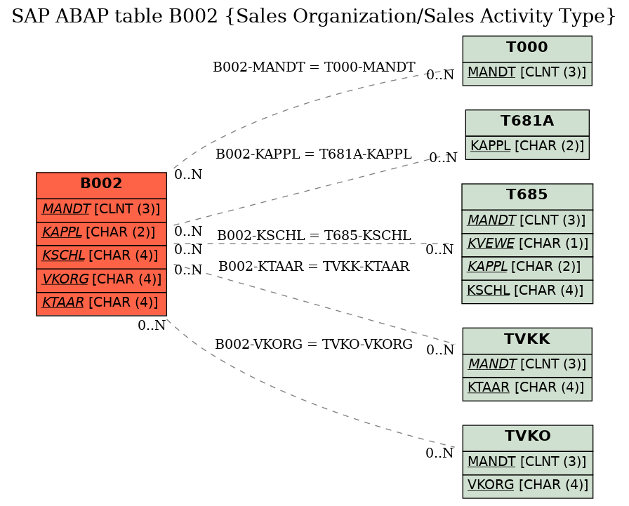 E-R Diagram for table B002 (Sales Organization/Sales Activity Type)