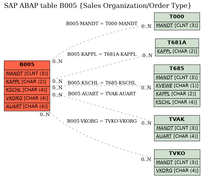 E-R Diagram for table B005 (Sales Organization/Order Type)