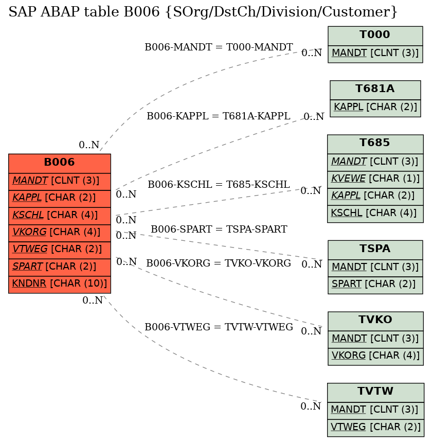 E-R Diagram for table B006 (SOrg/DstCh/Division/Customer)