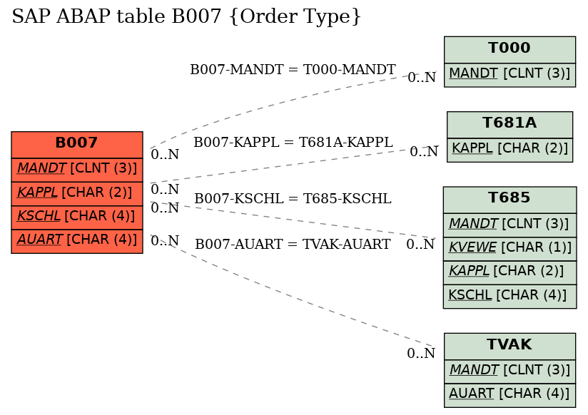 E-R Diagram for table B007 (Order Type)