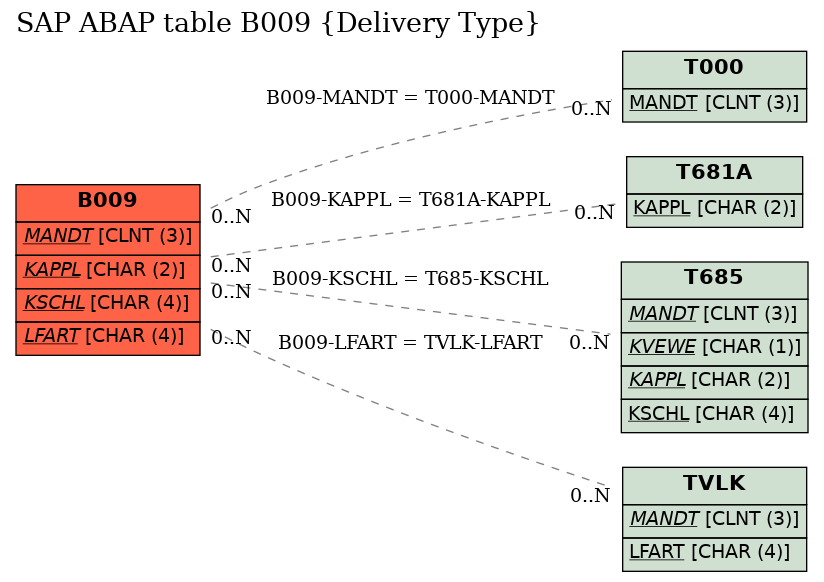 E-R Diagram for table B009 (Delivery Type)