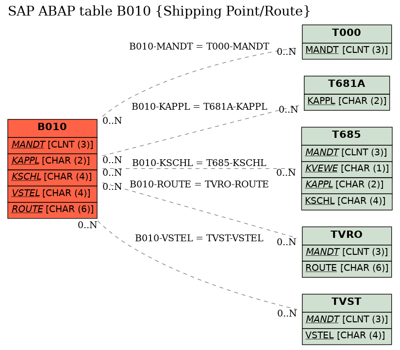 E-R Diagram for table B010 (Shipping Point/Route)
