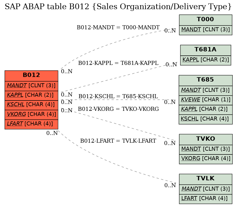 E-R Diagram for table B012 (Sales Organization/Delivery Type)