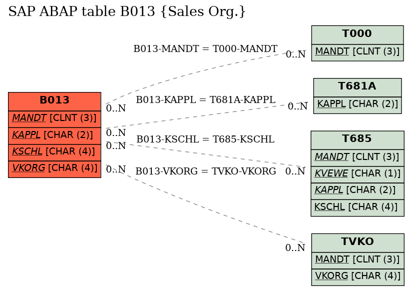 E-R Diagram for table B013 (Sales Org.)