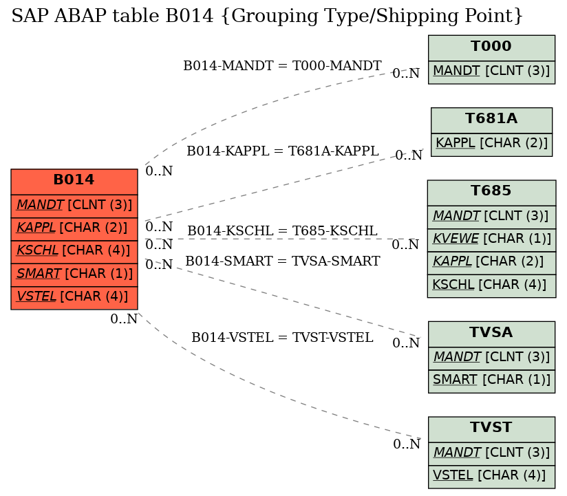 E-R Diagram for table B014 (Grouping Type/Shipping Point)