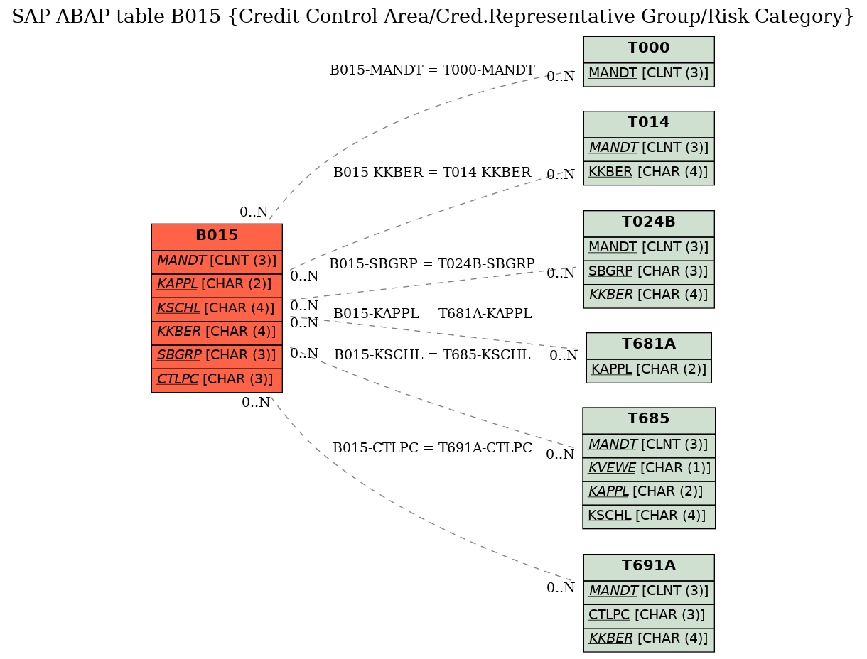 E-R Diagram for table B015 (Credit Control Area/Cred.Representative Group/Risk Category)