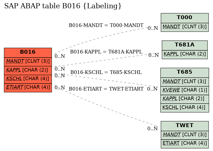 E-R Diagram for table B016 (Labeling)