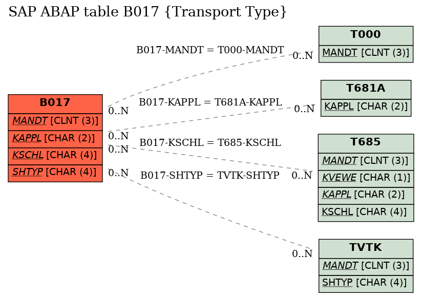 E-R Diagram for table B017 (Transport Type)