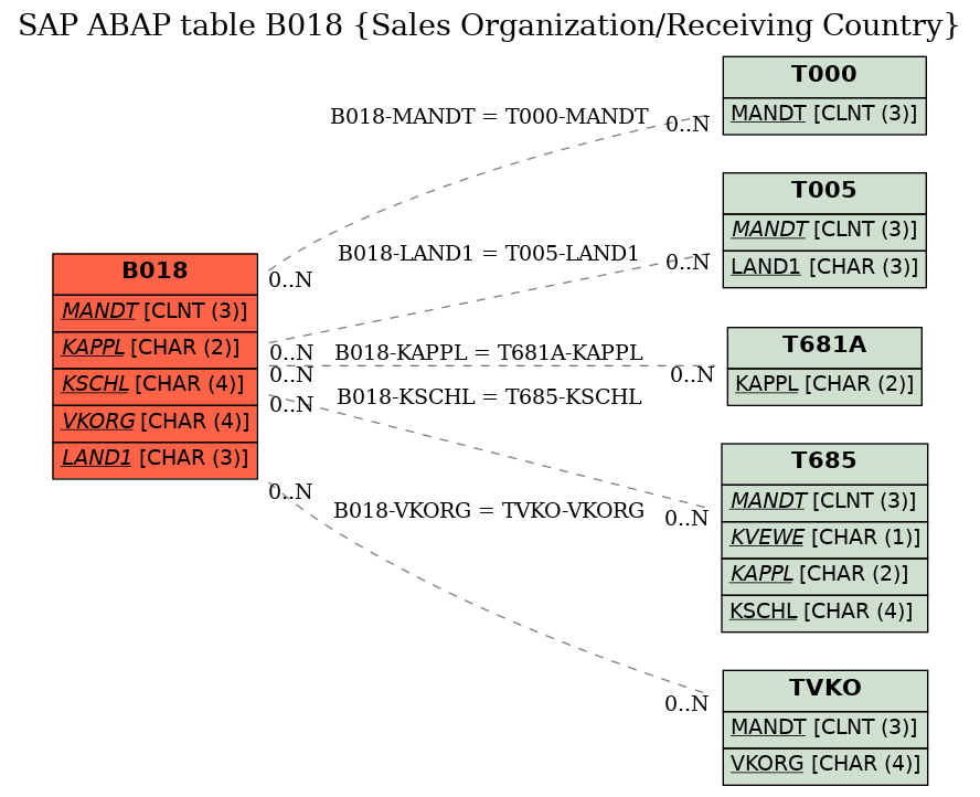 E-R Diagram for table B018 (Sales Organization/Receiving Country)